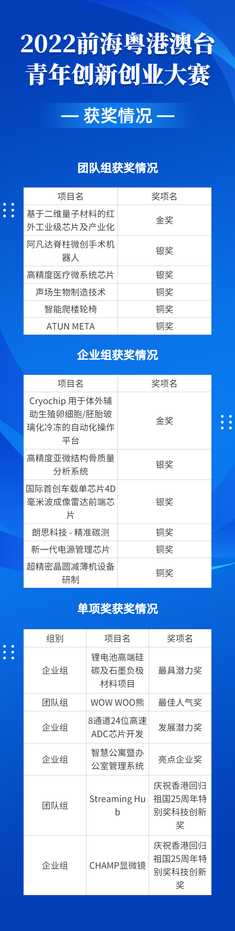 2022前海粵港澳臺青年創新創業大賽總決賽完美收官,夢啟團隊榮獲企業組銅獎和廣東賽區企業組金獎(圖20) 2022前海粵港澳臺青年創新創業大賽總決賽完美收官,夢啟團隊榮獲企業組銅獎和廣東賽區企業組金獎(圖20)